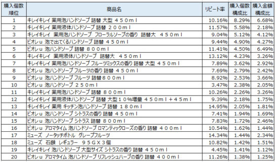 ハンドソープ　2018年4月～6月ランキング（購入個数順）