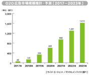 O2O広告市場／2018年は135億円、2023年には1616億円に