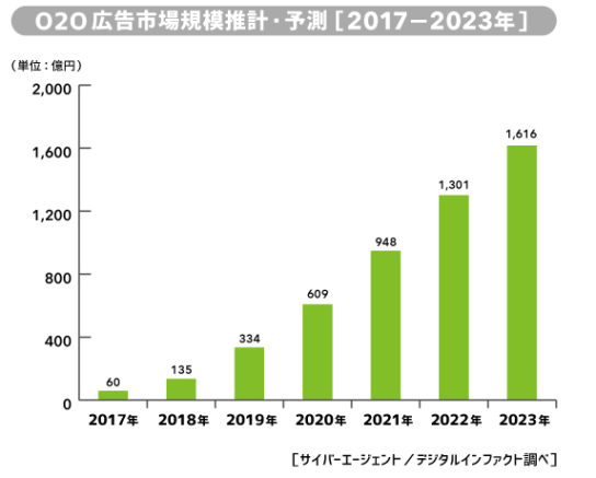 O2O広告市場規模推計・予測