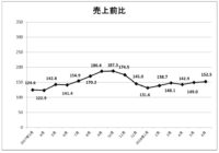 日本百貨店協会／6月の外国人売上高19か月連続のプラス