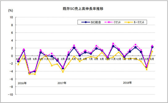 既存SC売上高伸長率推移