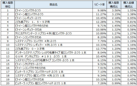 歯ブラシ　2018年4月～6月ランキング（購入個数順）
