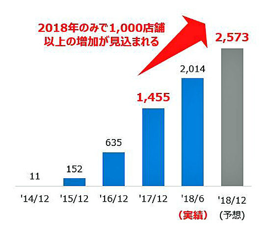 セミセルフレジの導入店舗数の推移