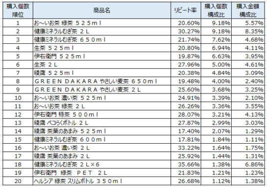 日本茶・麦茶　2018年4月～6月ランキング（購入個数順）