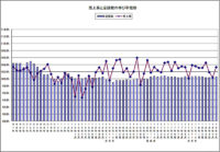 日本フードサービス協会／外食産業の6月度売上3.3％増、22カ月連続増加