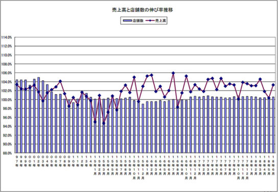 売上高と店舗数の伸び率の推移