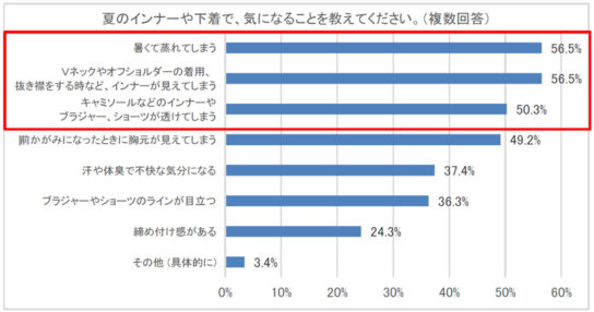 夏の下着・インナーで気になること