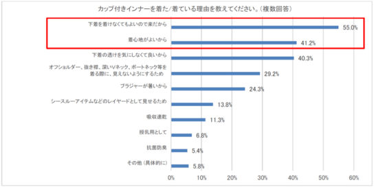 カップ付きインナーを着る理由