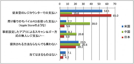 店舗での支払い方法について、次のどれが好ましいと思いますか？