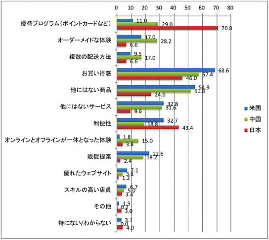 販売店に対して最も好感を抱く要素は何ですか？（複数回答可）