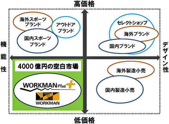 アパレル業界でのポジショニング