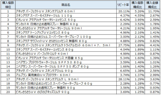 UVケア　2018年4月～6月ランキング（購入個数順）