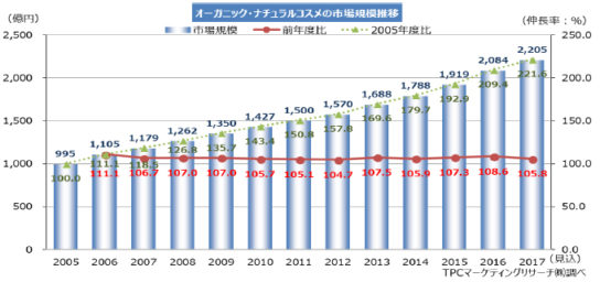 オーガニック・ナチュラルコスメ市場の推移