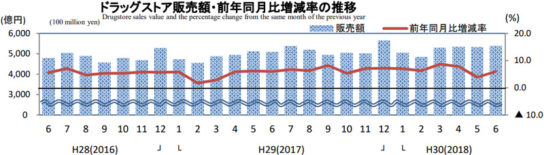 ドラッグストア販売額・前年同月比増減率の推移