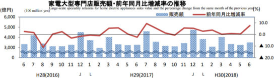 家電大型専門店販売額・前年同月比増減率の推移