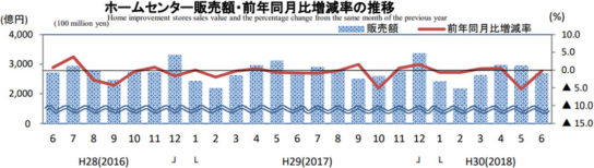 ホームセンター販売額・前年同月比増減率の推移