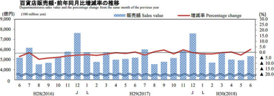 百貨店販売額・前年同月比増減率の推移