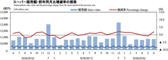 スーパー販売額・前年同月比増減率の推移