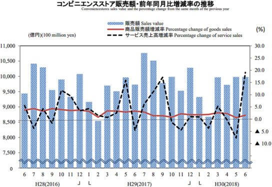 コンビニ販売額・前年同月比増減率の推移