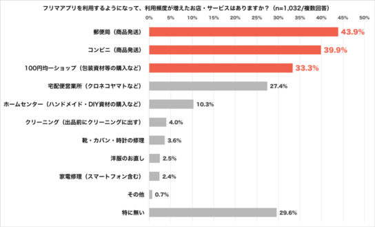 フリマアプリの利用により利用頻度が増えたお店やサービス