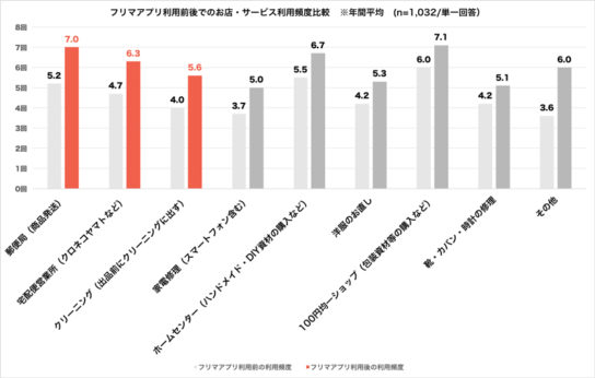 お店やサービスの具体的な利用頻度の多寡