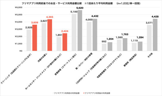 フリマアプリ利用によるお店やサービスの利用金額比較