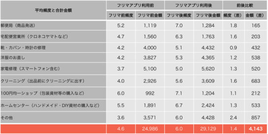 平均頻度と合計金額