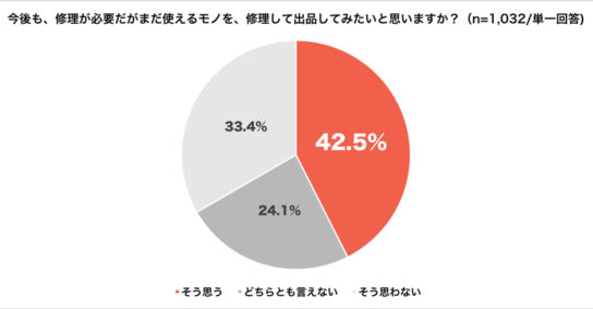 リペア（修繕）サービスの利用意向