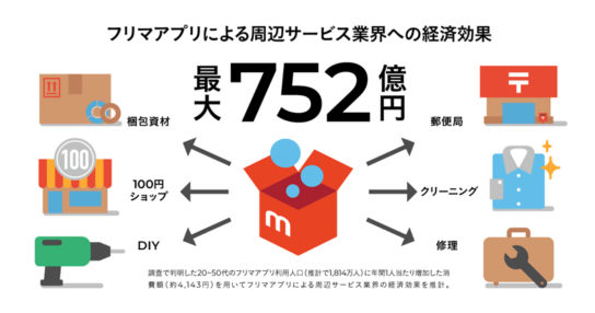 フリマアプリによる周辺業界への経済効果は約752億円