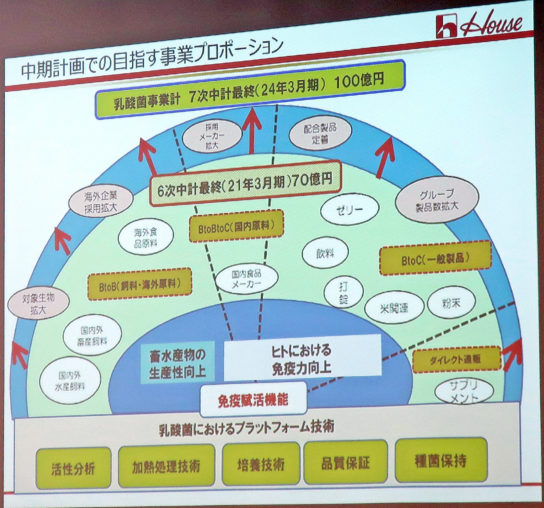 乳酸菌事業の目標