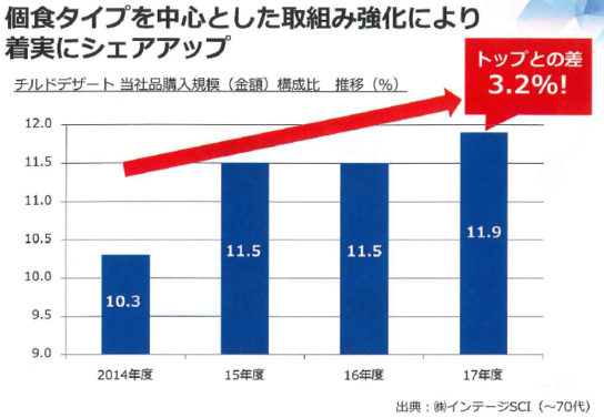 チルドデザート市場シェア1位目指す