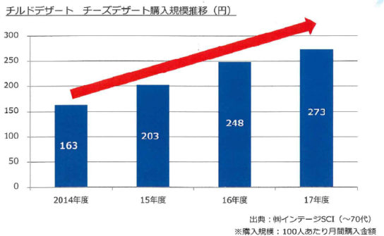 チーズデザートが人気