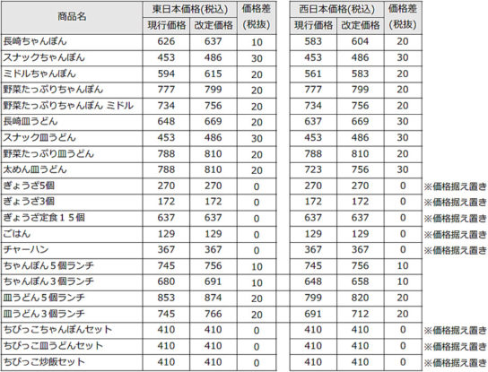 値上げ商品の一覧