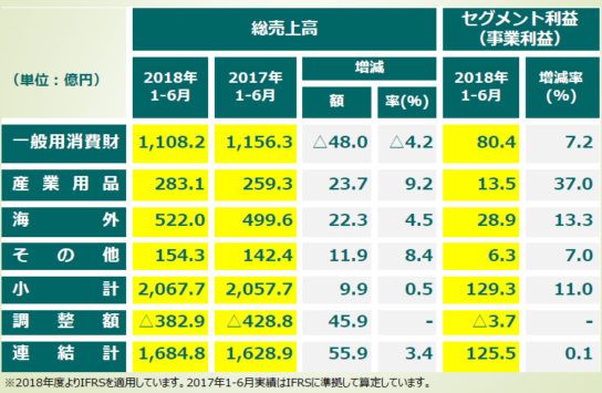 全セグメントで増益