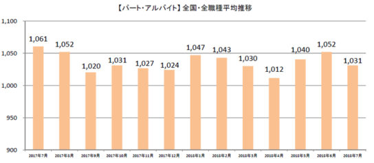 パート・アルバイト全国・全職種平均時給推移