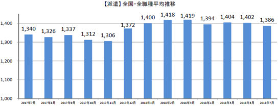 派遣全国・全職種平均時給推移