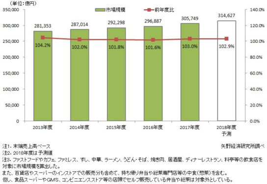 国内外食市場規模推移と予測