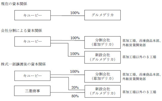 グルメデリカの会社分割・新設