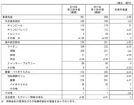 キリンHD／1～6月、円高で海外飲料事業苦戦し事業利益4.3％減