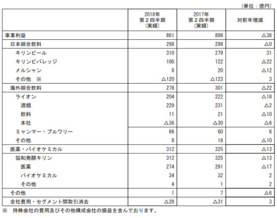 事業利益明細