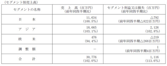 セグメント別売上高