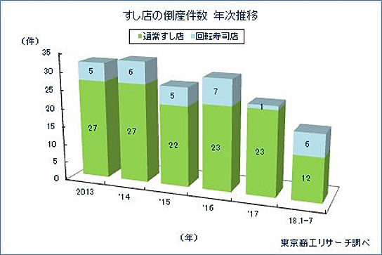 寿司店の倒産件数