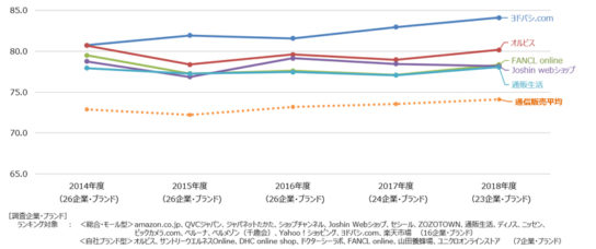 通信販売の顧客満足度