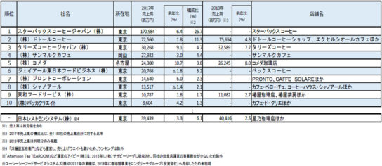 売上高ランキング