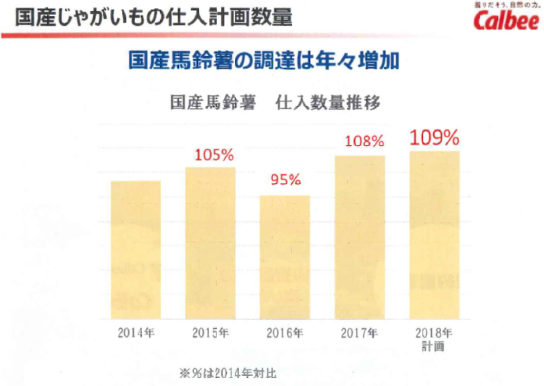 ジャガイモ仕入れ計画数量