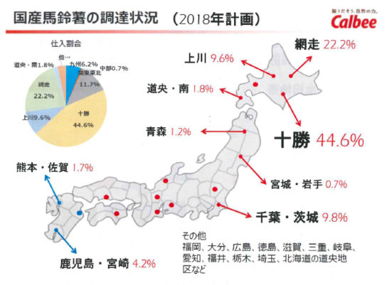 ジャガイモの調達