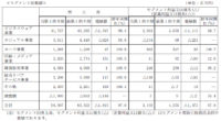 青山商事／4～6月、カジュアル事業営業赤字で営業利益32.3％減