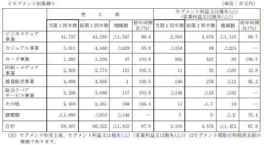 セグメント別売上高