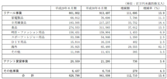 事業別の売上高