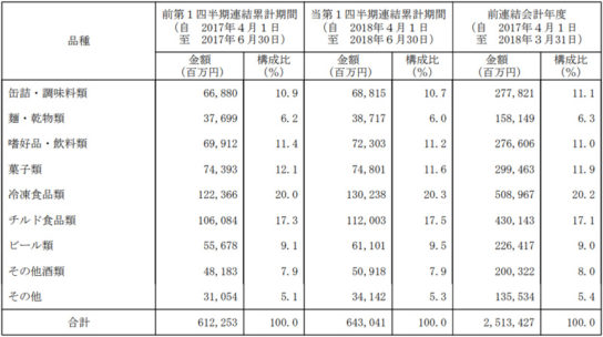 品種別売上高明細表